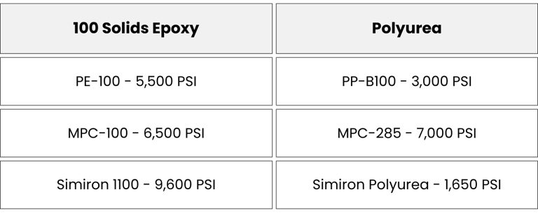 Tensile strength test epoxy vs polyurea