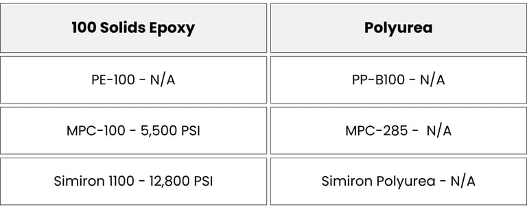 Flexural strength test epoxy vs polyurea