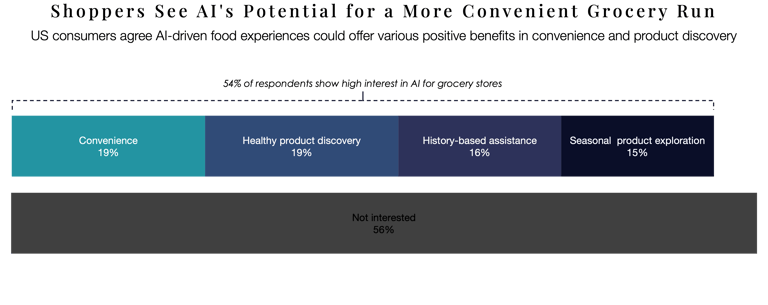Chart on consumer attitudes toward AI in grocery retail, highlighting convenience and discovery