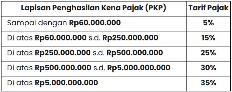 Tarif Pajak Penghasilan (PPh) Orang Pribadi berdasarkan UU HPP