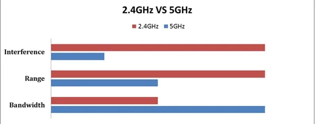 why is my wifi 2.4 downloat speed so slow