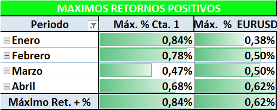Retornos positivos del EURUSD