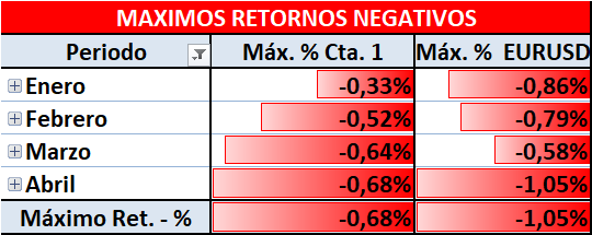 Retornos negativos del EURUSD