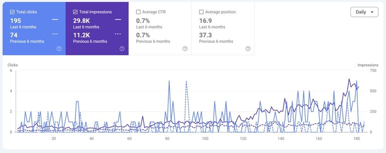 Google Search Console comparison showing visibility and ranking improvement.