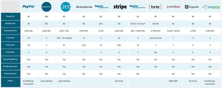 Popular Payment Gateways to Consider