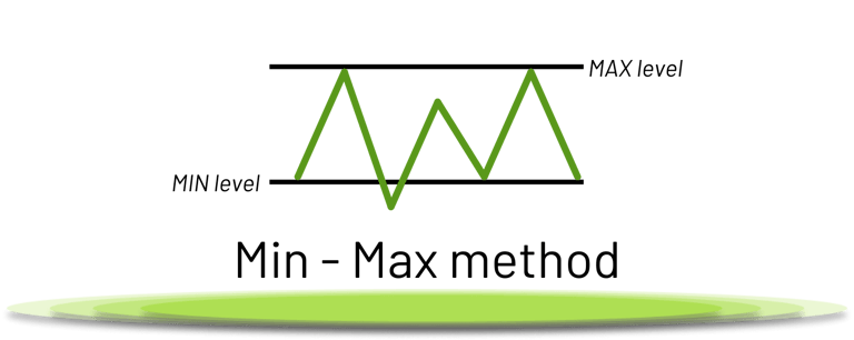 Min-max method for inventory management