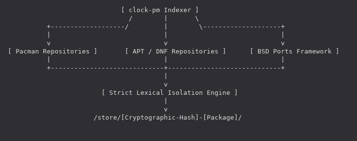 Representation of The Clock Package Manager.