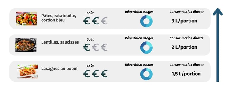 classification de menus en fonction de leur empreinte eau directe