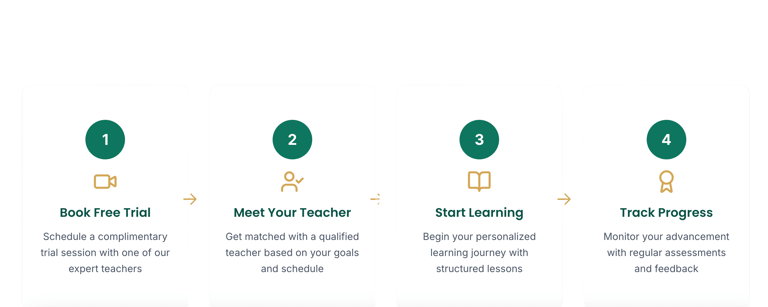 Step-by-step process for starting your Quran learning journey at Everdeen Academy: Book free trial,
