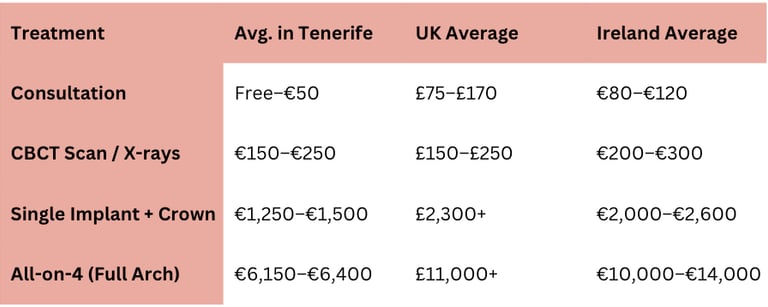 Dental tourism spain prices Vs UK Ireland