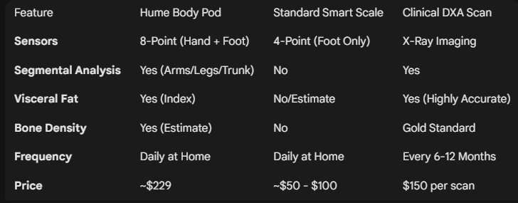 Comparison table between Hume Body Pod, Whitings and DEXA