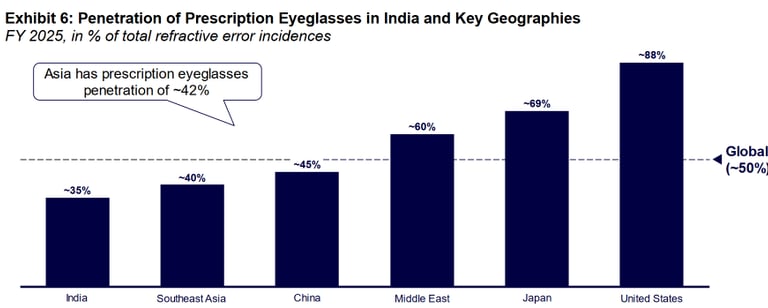penetration of prescription eyeglasses_lenskart business analysis