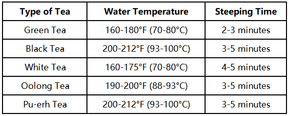 Chart showing steeping times and temperatures for different types of tea