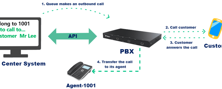 outbound-call-center(techurity)