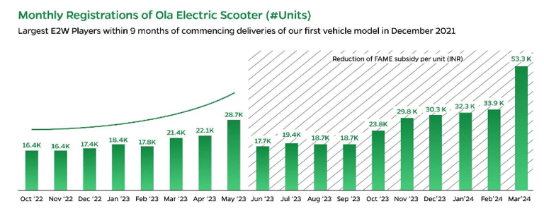 sales figures of ola_ola electric business analysis