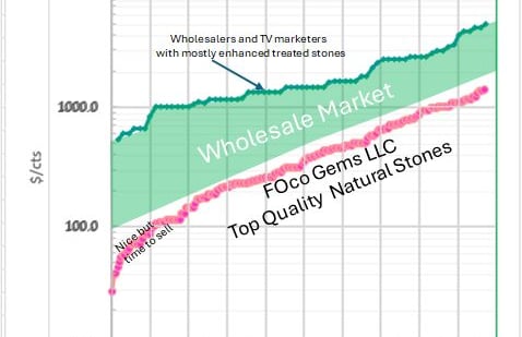Graphical wholesale sapphire prices with FOco Gems pricing below