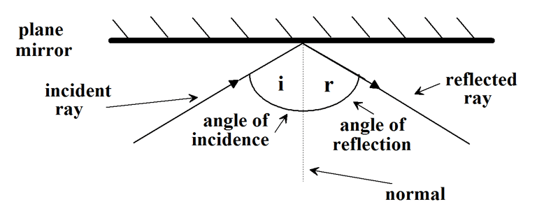A diagram showing the key terms for reflecting light waves