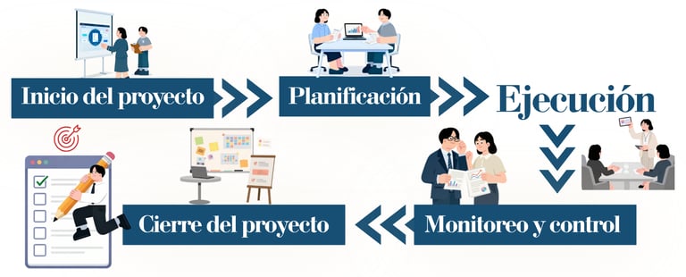 Flujo de un proyecto: inicio, planifiacción, ejecución, monitoreo y control y cierre del proyecto