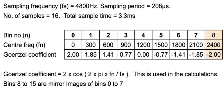 Samp;ing rate and Goertzel coefficients