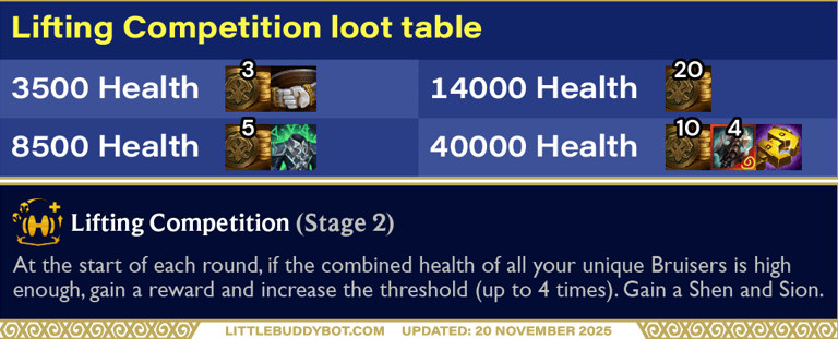 Teamfight Tactics TFT Set 16 Lore & Legends Lifting Competition augment loot table cashout