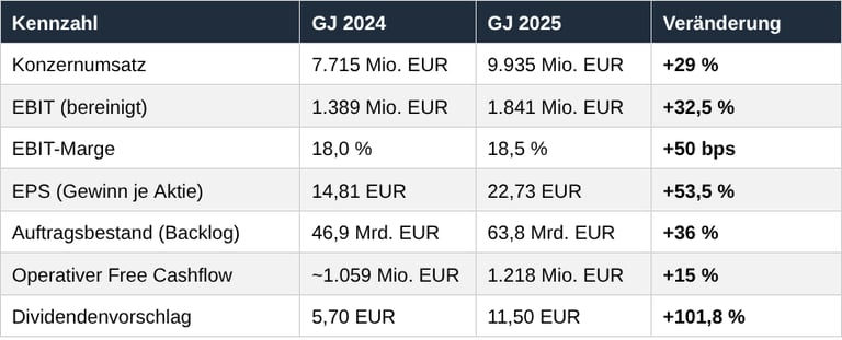 Rheinmetall Kennzahlen 2024 vs. 2025