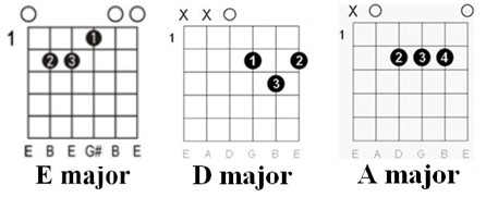 Guitar chords chart: "Born This Way" by Lady Gaga