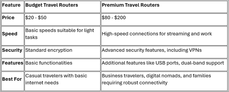 Travel Router Features table information