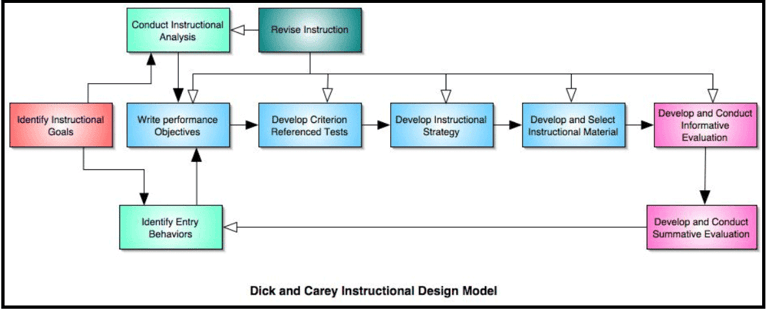 Flowchart of the Dick and Carey Instructional Design Model showing ten components: identify instruct