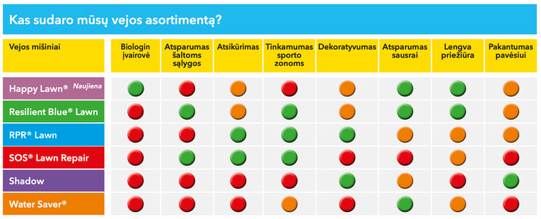 Namų vejos sėklų pasirinkimas