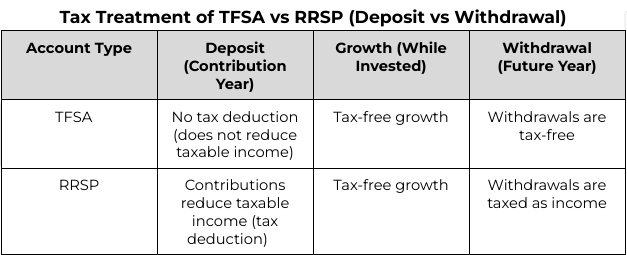 Tax Treatment of TFSA vs RRSP