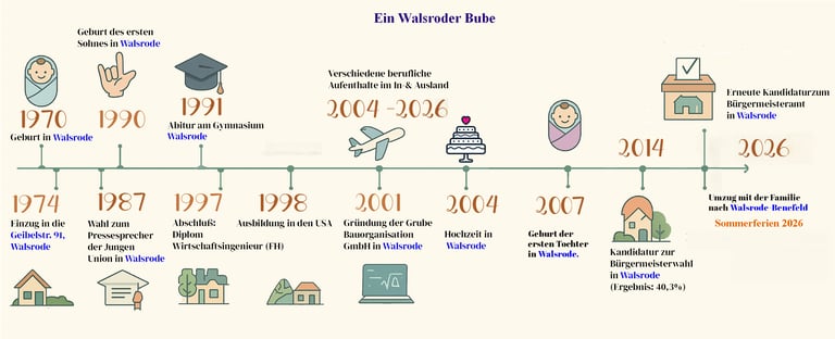 Jörg Grube als ein Walsroder Bube Lebensabschnitte von 1970 bis heute