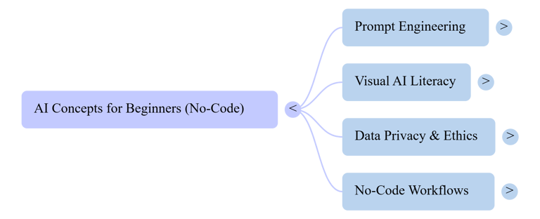 This mind map gives you a quick overview of the concepts covered below.