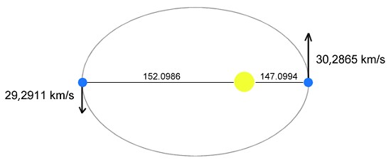 La velocità della Luna aumenta quando è al perigeo mentre diminuisce all'apogeo