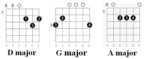 George Ezra - Budapest / Chords chart