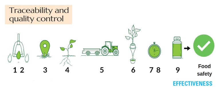 Nutrilite 9-step Traceability Process