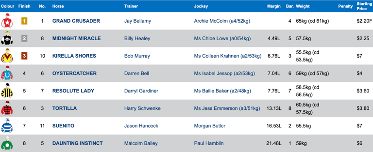 Race 5 Results
