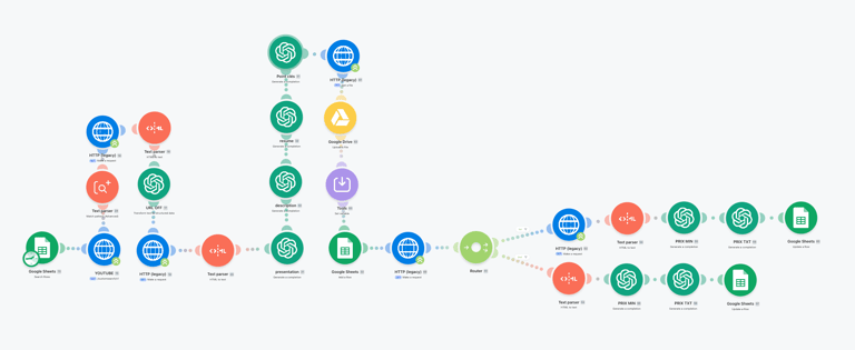 Complex Make automation workflow connecting Google Sheets, YouTube, OpenAI ChatGPT, and HTTP modules.