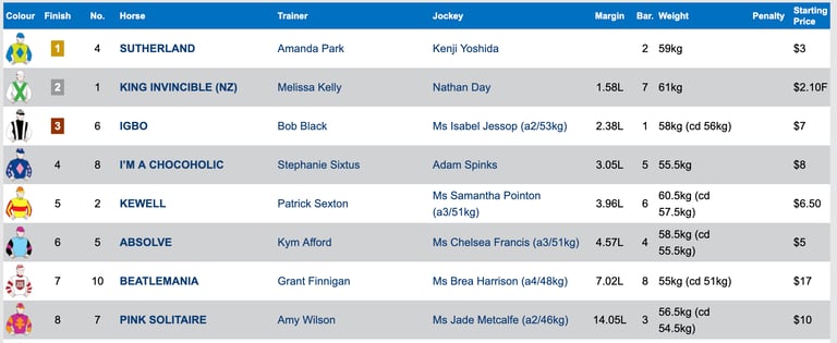 Race 1 Results