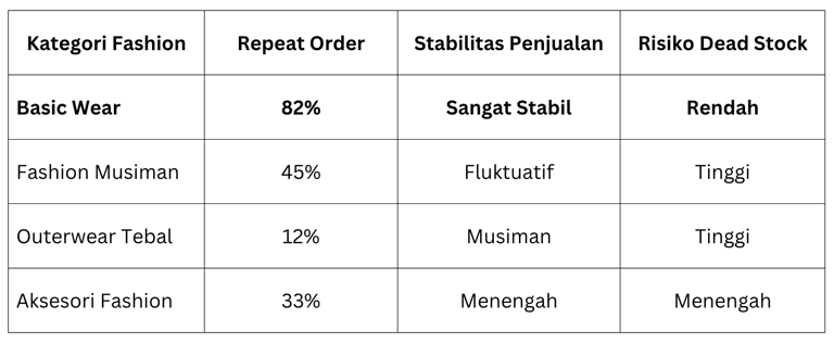 Tabel Kategori Fashion Paling Stabil di Asia Tenggara
