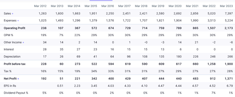 profit loss statement_brightcom_bcg_fraud_red flag_stock analysis