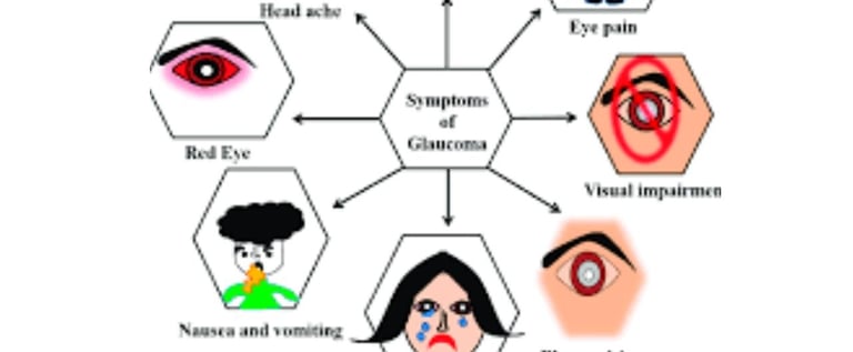 glucoma angle closure signs