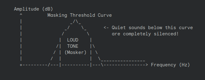 An Graph Explaining the spectral masking.