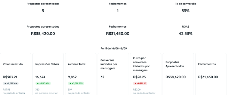 vendas no tráfego pago