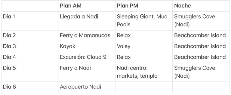 Itinerario de viaje a Fiyi en 6 días