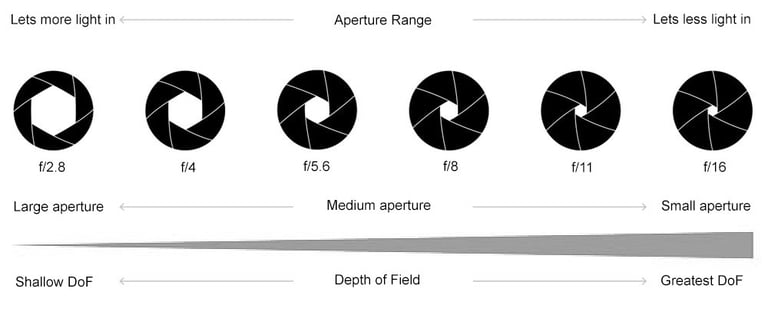 Illustration of photography aperture range