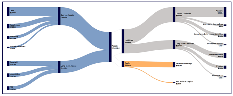 Data visualization of Balance Sheet with a Sankey chart