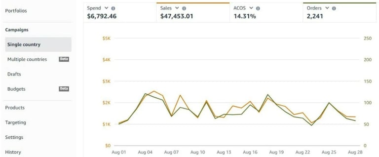 Amazon PPC Management
