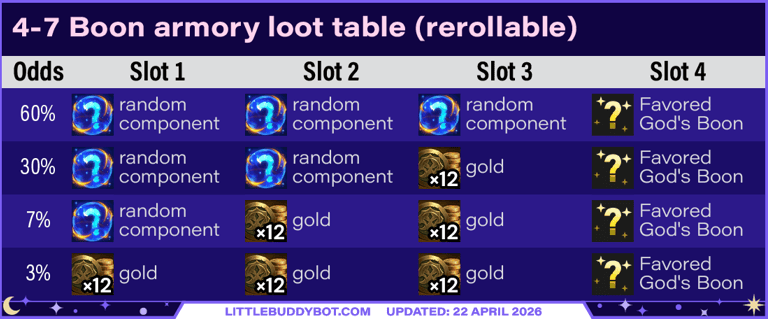 Teamfight Tactics TFT Set 17 Space Gods 4-7 god boon armory loot table