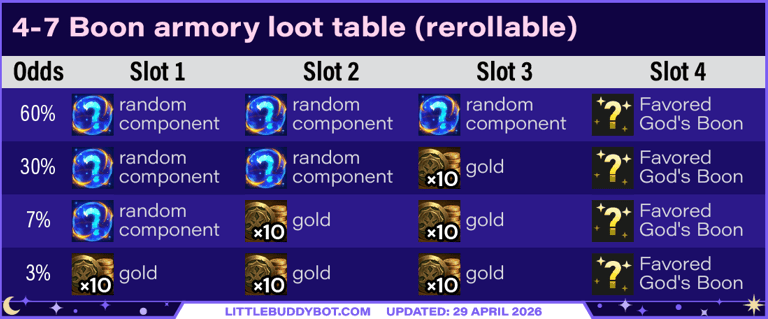 Teamfight Tactics TFT Set 17 Space Gods 4-7 god boon armory loot table