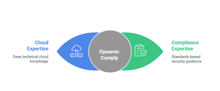 Why Dynamic Comply for Cloud Security Audit